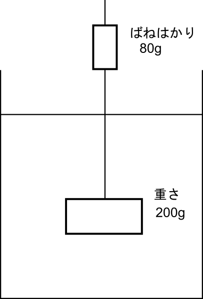 糸でつった物体を水中に完全に沈め、ばねばかりで静止させた状態の図