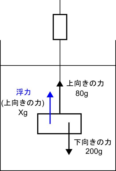 水中で静止する物体に働く力(重さ・浮力・張力)を矢印で示した図