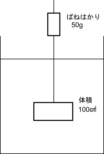 体積100cm3の物体を油の中に沈め、ばねばかりで静止させた状態の図