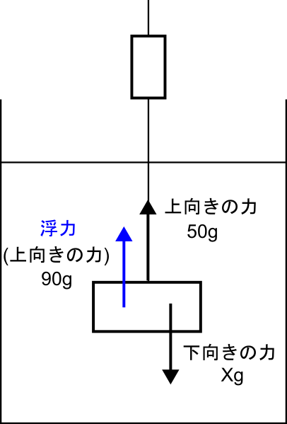 油中で静止する物体に働く力(重さ・浮力・張力)を矢印で示した図