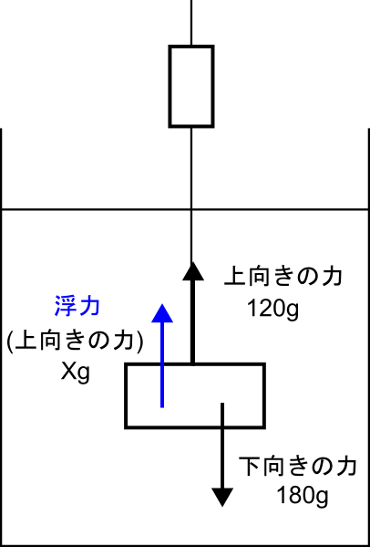 塩水中で静止する物体に働く力(重さ・浮力・張力)を矢印で示した図