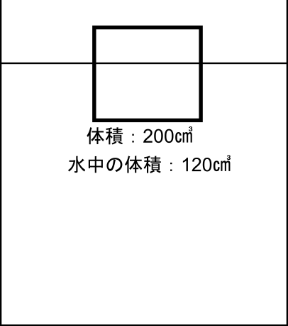 水に浮く物体で、水面下の体積が120cm3と示された図