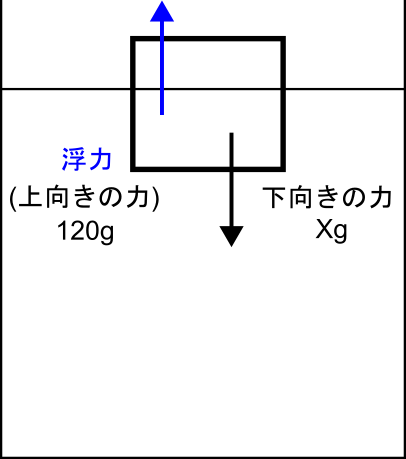 水に浮いて静止する物体に働く力(浮力と重さ)を矢印で示した図