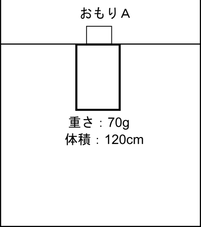 浮いていた物体の上におもりAを載せた結果、完全に沈んだ状態の図