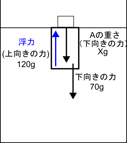おもりAを載せて沈んだ物体に働く力(浮力と重さ+おもりA)を矢印で示した図
