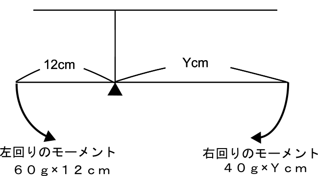 てこ 支点とモーメント 左回り=右回り