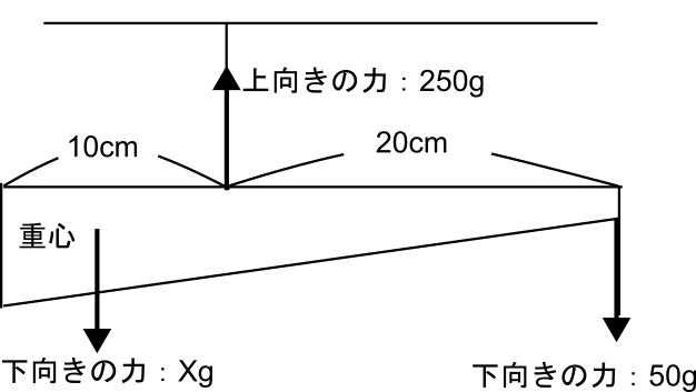 てこ 力の矢印 上向きと下向き