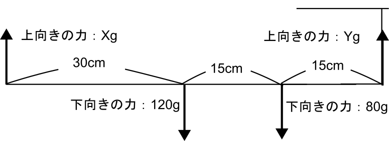 てこ 力の矢印 上向きと下向き