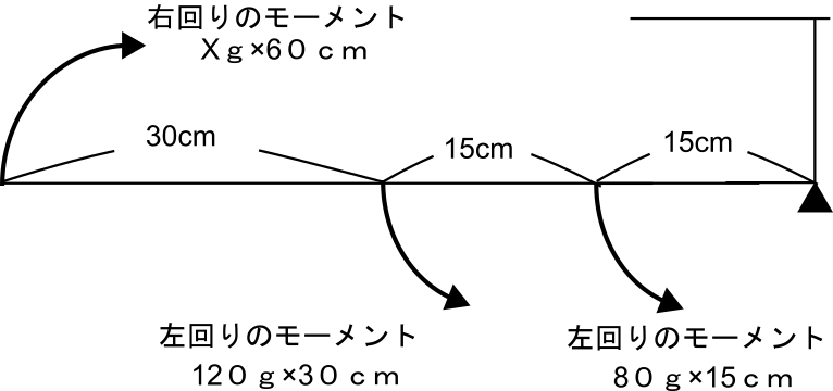 てこ 支点とモーメント 左回り=右回り
