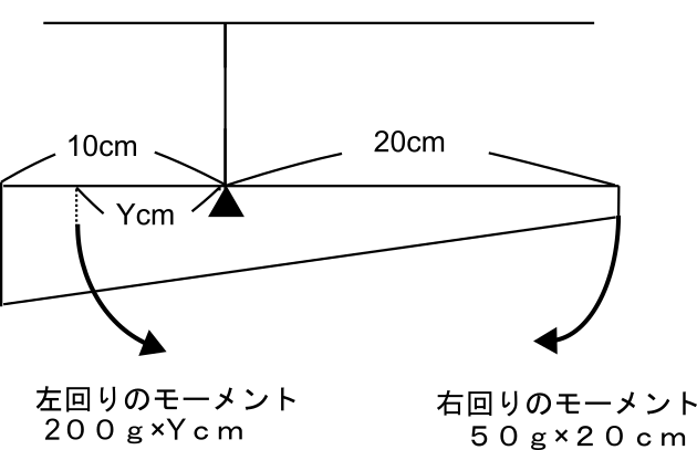 てこ 支点とモーメント 左回り=右回り