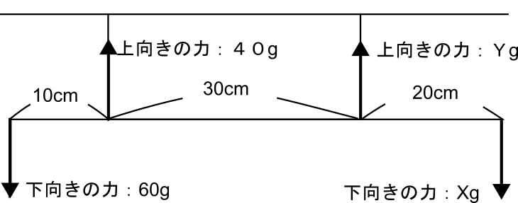 てこ 力の矢印 上向きと下向き