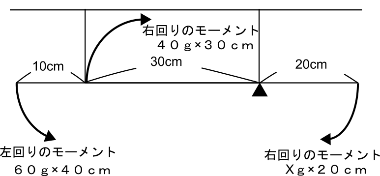 てこ 支点とモーメント 左回り=右回り