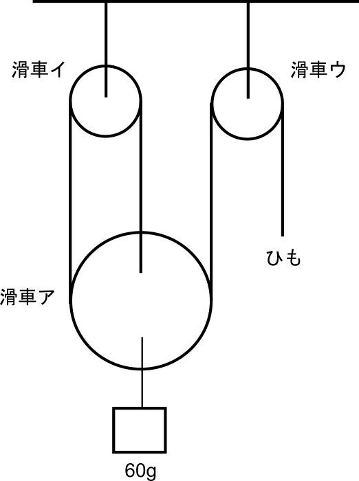 中学受験理科の複合滑車の例題2：60gとひもを100gで引く設定の配置図