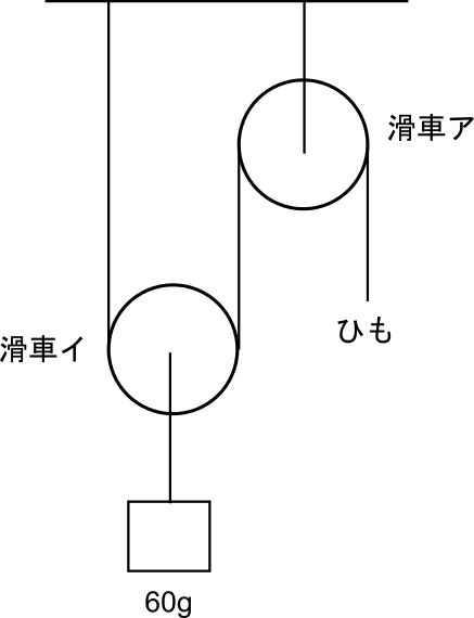 中学受験理科の滑車(動滑車)例題1:60gをつり合いで考える配置図