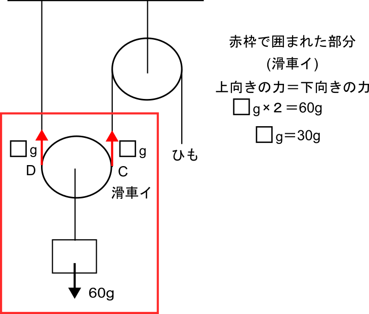 赤枠で見る範囲を決めて上向き合計=下向き合計(2□=60g)を立てる図