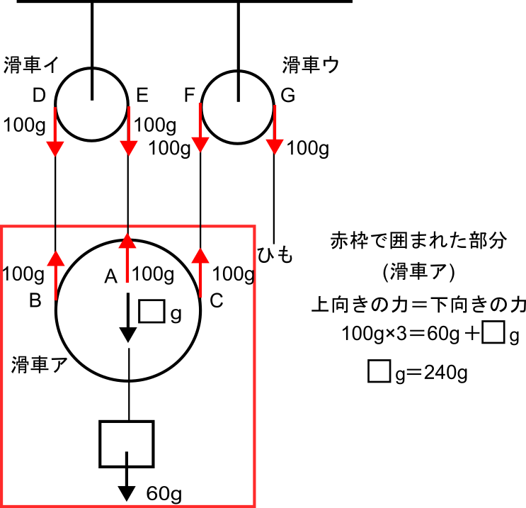 赤枠で立てるつり合い：100g×3＝60g＋滑車の重さ（例題2）の式の図