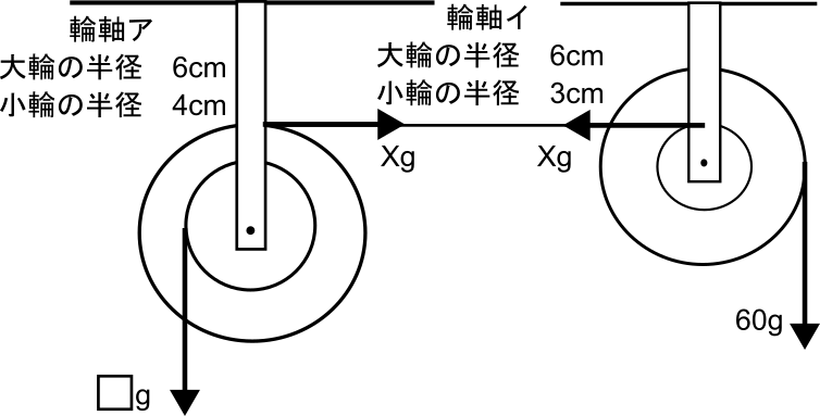 中学受験理科の輪軸の例題2。輪軸アと輪軸イをつなぐひもの力をXgとし、力の矢印を書き込んだ図。