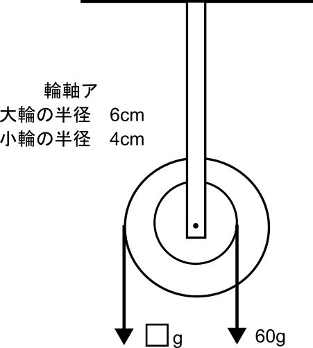 中学受験理科の輪軸の例題1。おもりAとおもりBが輪軸を引く向きに、力の矢印を書き込んだ図。