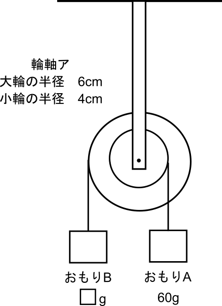 中学受験理科の輪軸の例題1。輪軸アで大輪の半径は6cm、小輪の半径は4cm。60gのおもりAと重さがわからないおもりBが静止している。