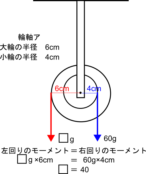 中学受験理科の輪軸の例題1。大輪の半径6cmと小輪の半径4cmを使って、モーメントの式を立てる図。