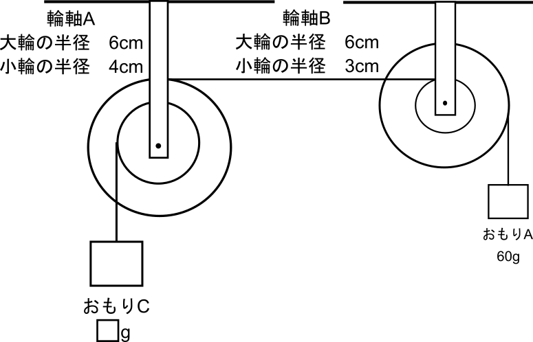 中学受験理科の輪軸の例題2。輪軸アと輪軸イを用い、60gのおもりAと重さがわからないおもりCが静止している全体図。