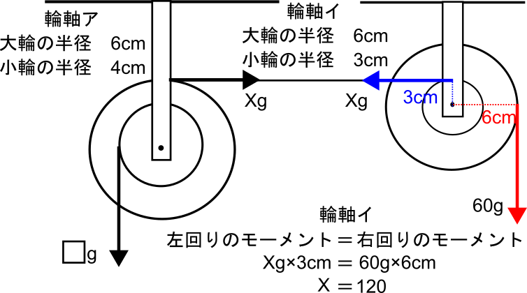 中学受験理科の輪軸の例題2。輪軸イに着目して、60gとXgでモーメントの式を立てる図。